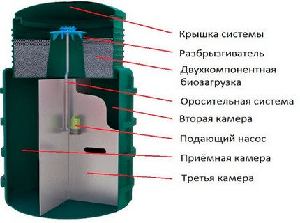 Обслуживание септика Эвосток в Борки Борки